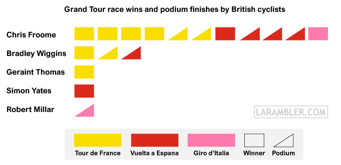 Grand Tour race wins and podium places by British cyclists