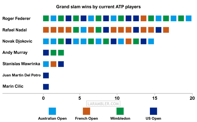 Number of Grand Slam wins by current ATP players