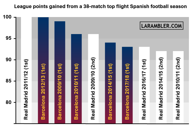 Highest points totals in a single La Liga season